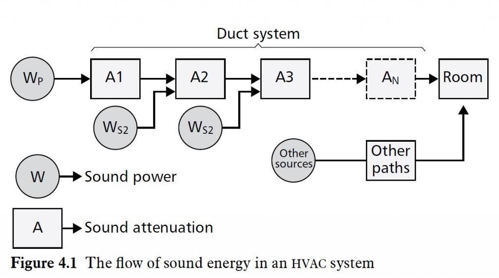 Noise and vibration control
